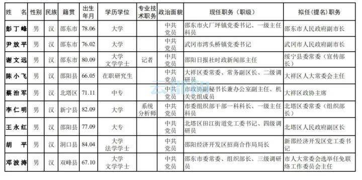 绵阳最新干部任前公示通知发布