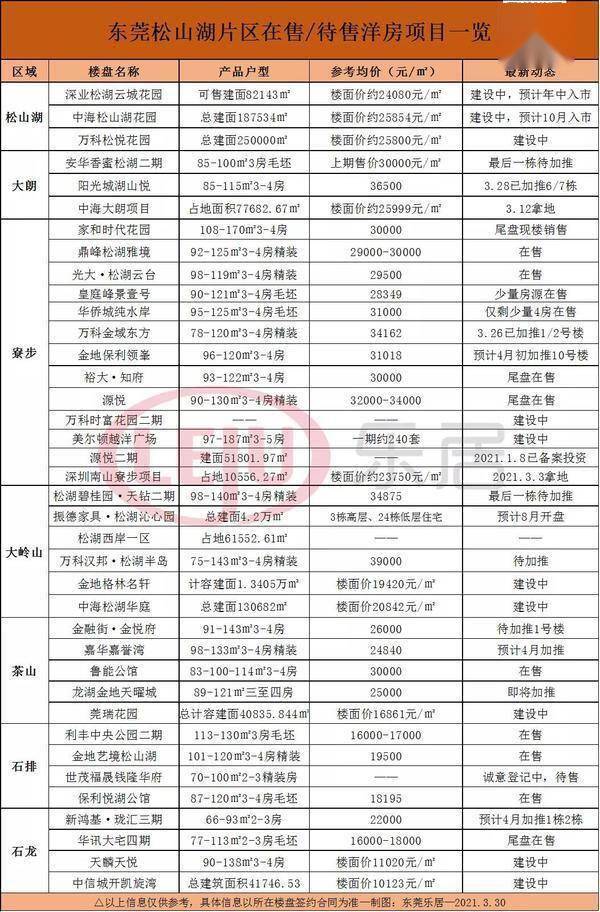 东莞楼盘最新动态概览