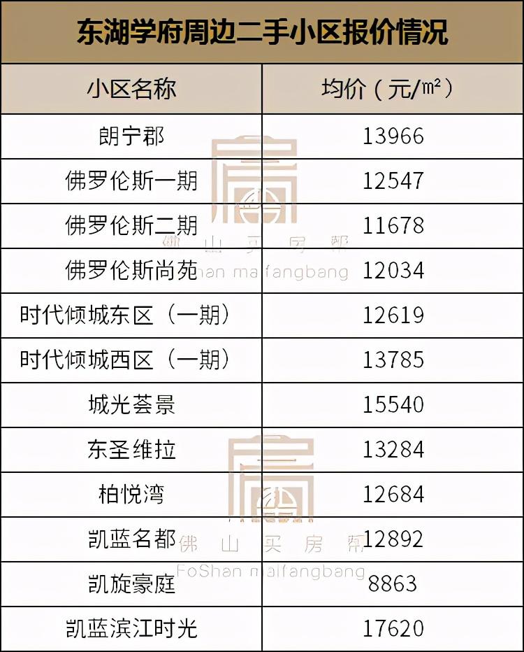 容桂时代倾城房价动态解析