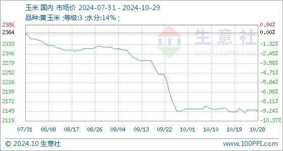 宁晋玉锋今日玉米价格动态分析报告