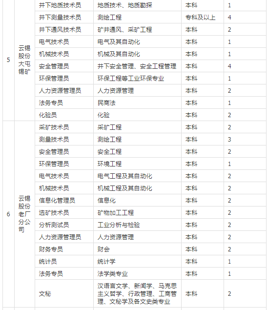 云锡公司最新招聘信息全面解析