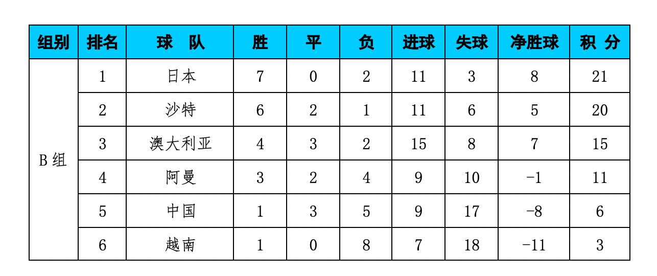 国足世界杯积分榜最新动态，突破与不懈的努力