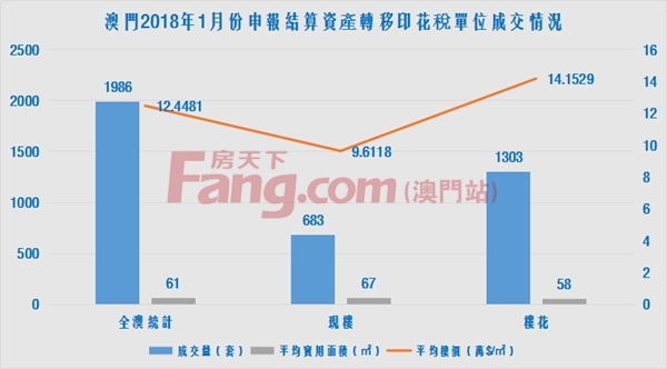 澳门房价走势图,：根据你的数据创建房价走势图