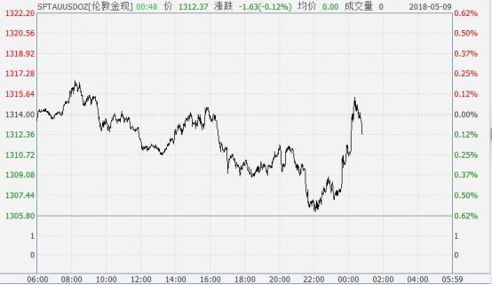 最新现货黄金价格走势图与影响因素深度解析