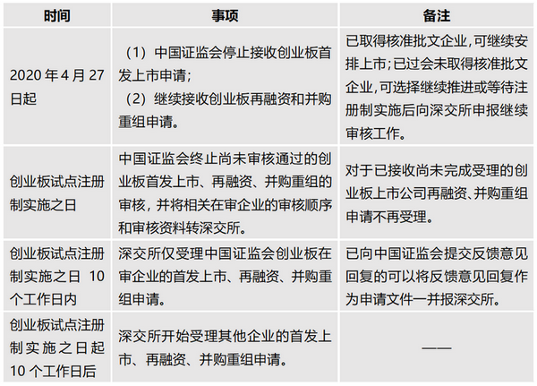 最新创业板注册规则深度解析