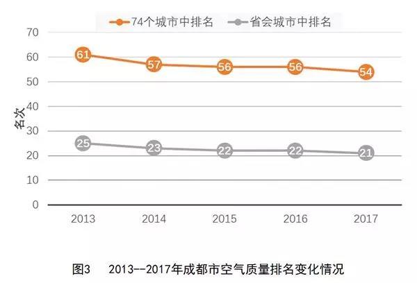 成都空气质量排名提升，迈向更美好的明天