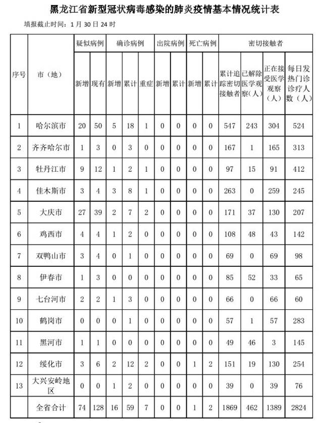 黑龙江最新疫情概况