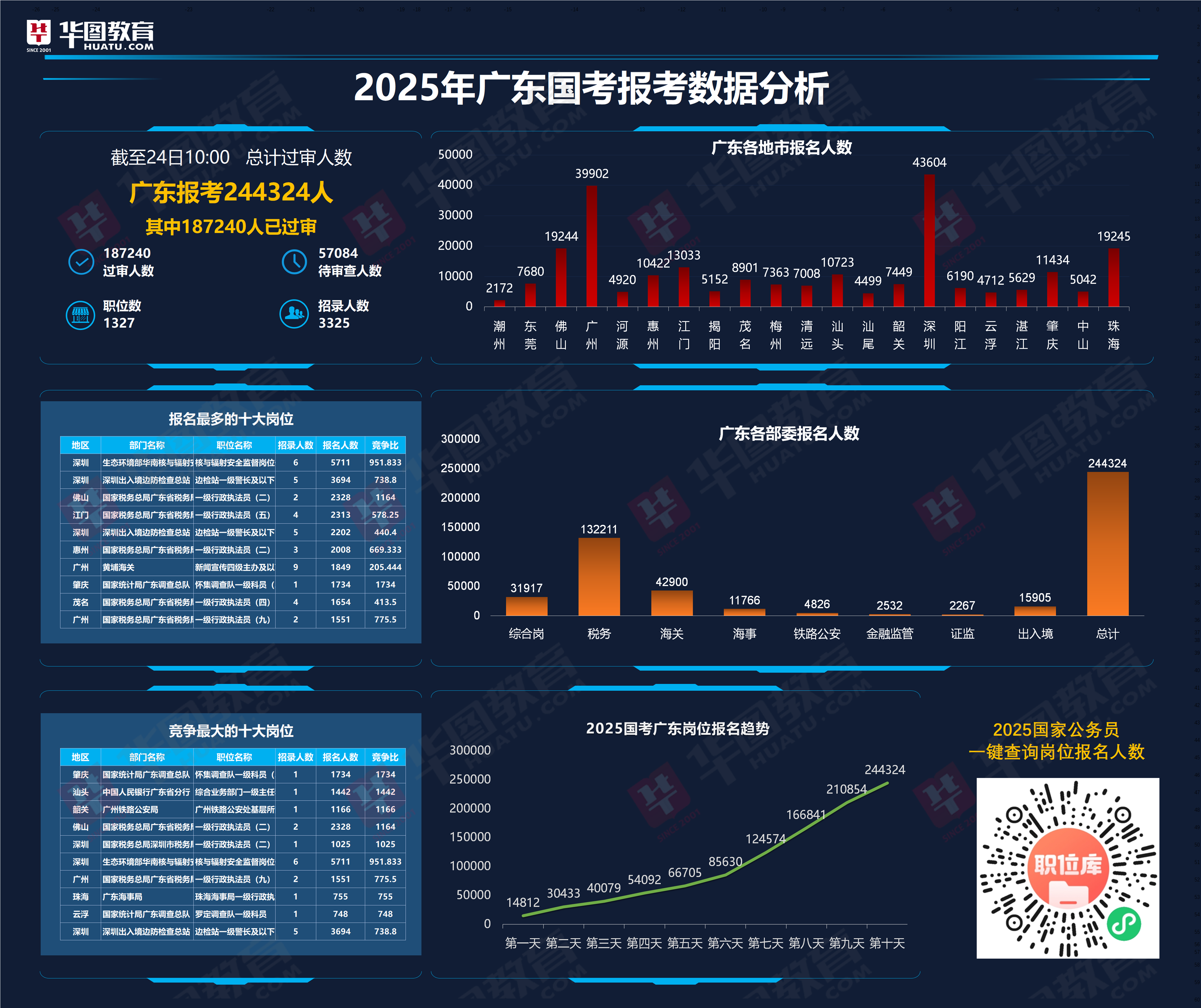 广东省省考报名最新统计，揭示趋势，展望未来