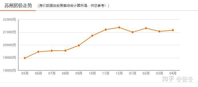 苏州房价最新走势解析