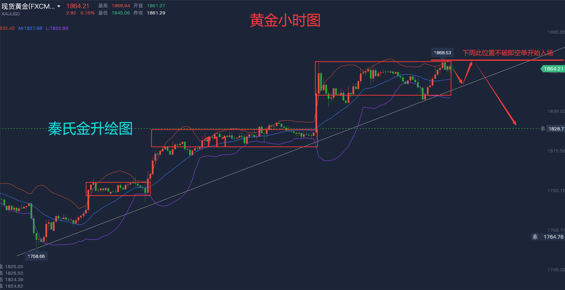 下周黄金市场预测分析报告