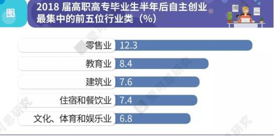 大学生创业最新数据分析报告解读