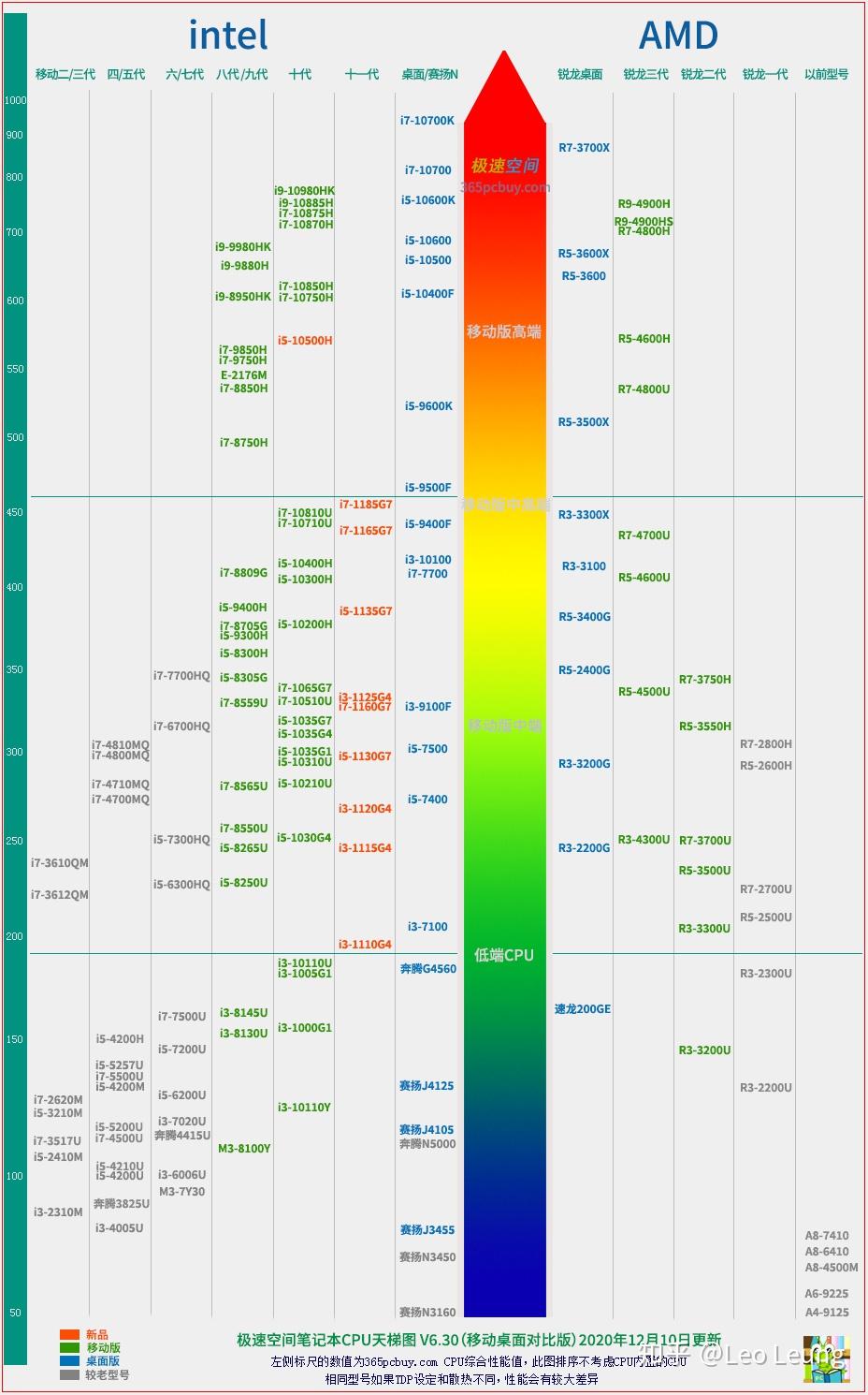 最新处理器天梯图揭秘，电脑性能与技术的巅峰融合