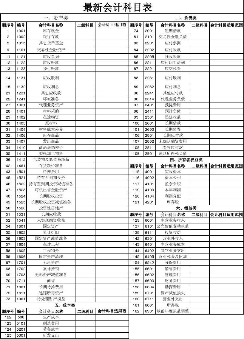 最新会计科目编码研究及其在会计实务中的实际应用探讨