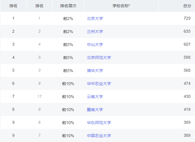 软科最新高校学科排名揭示高等教育新格局与新趋势