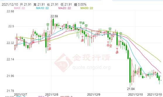 现货白银价格走势图及市场分析与预测