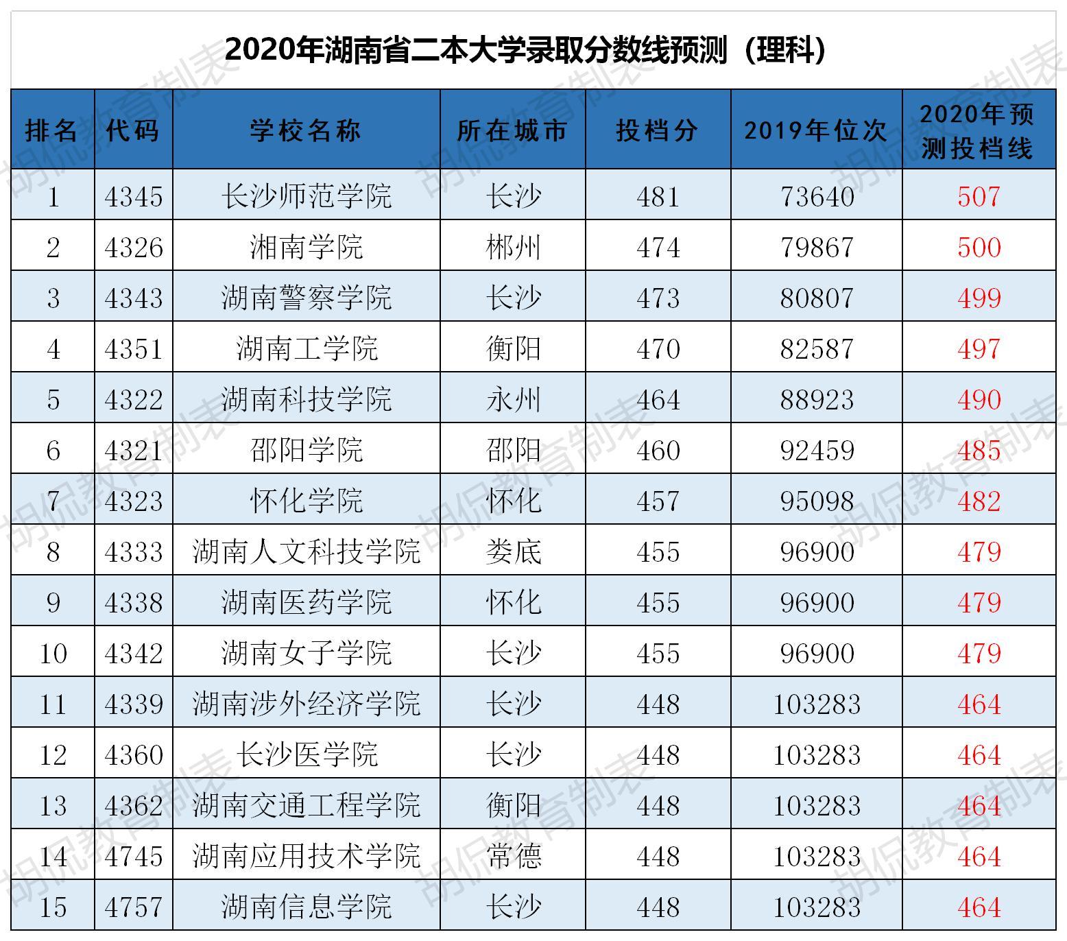 湖南省最新二本投档线解析及趋势预测