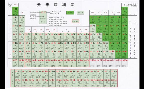 最新化学元素表，开启化学元素全新探索领域