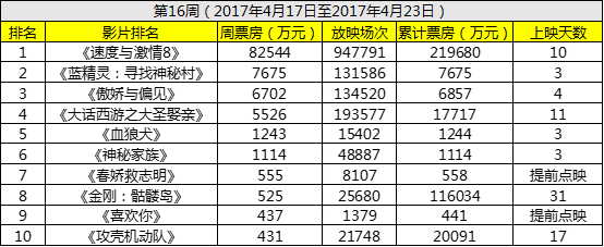 速8票房最新动态，速度与激情的激烈碰撞