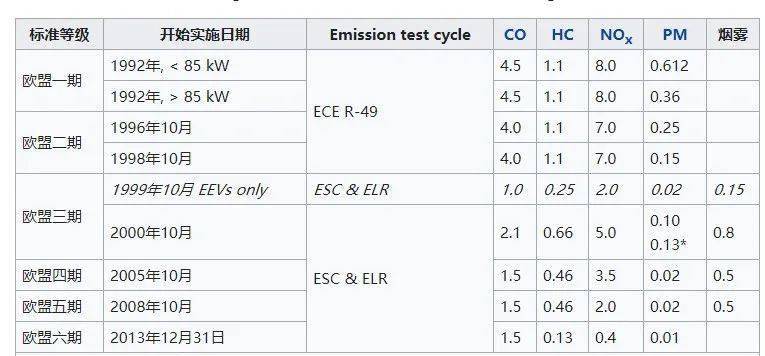 欧洲排放标准引领汽车绿色革命