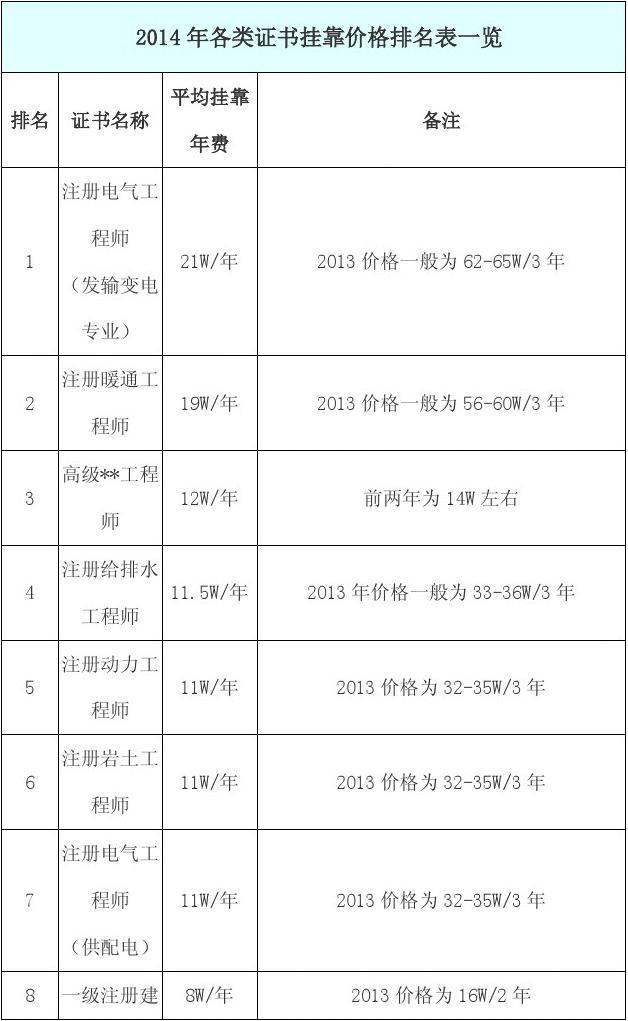 关于最新证书挂靠趋势的分析报告——以2014年为背景探讨与探讨证书挂靠趋势的研究报告