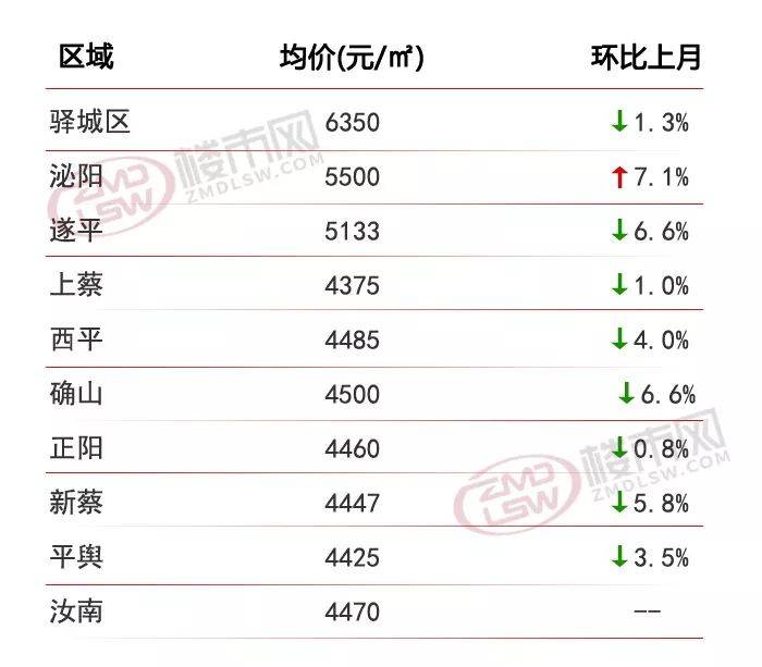 遂平2017年房价概览