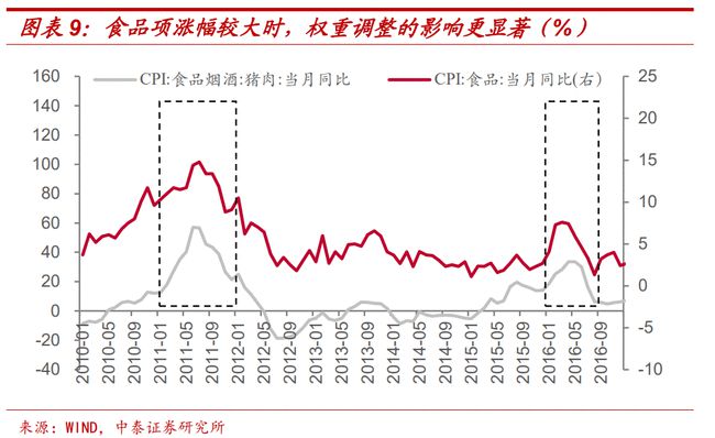 CPI最新权重解读及影响分析