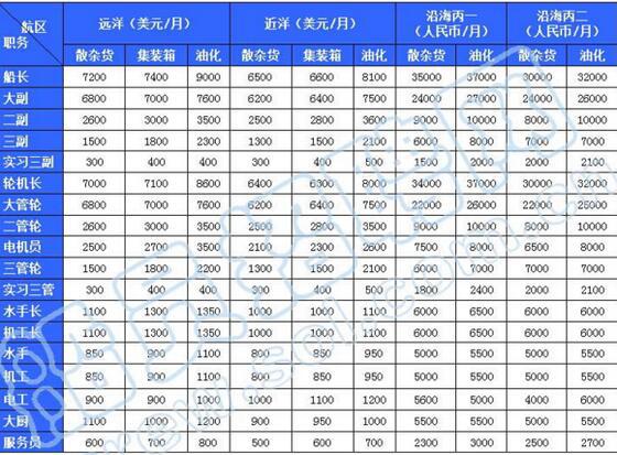 揭秘船员工资真相，行业趋势与薪酬水平深度剖析（附最新数据）