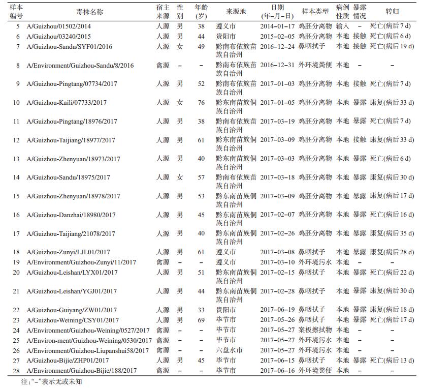 贵州地区H7N9疫情最新消息（2017年）