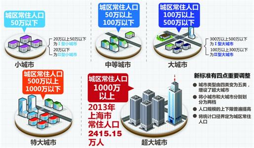 最新城市规模划分，塑造未来城市发展蓝图的新篇章