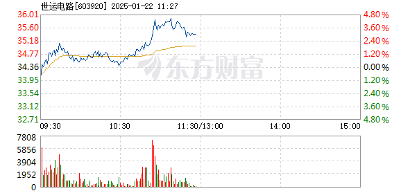 世运电路股票最新动态解析