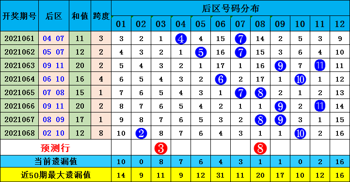 揭秘预测号码真相，为何3的预测号码最准确？